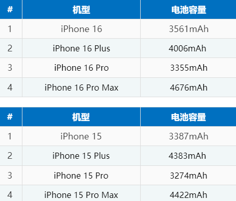 洛隆苹果16电池维修分享iPhone16系列电池容量是多少 